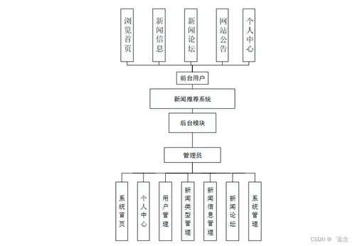 基于協(xié)同過(guò)濾算法的新聞推薦系統(tǒng)設(shè)計(jì)與實(shí)現(xiàn)
